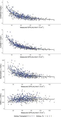 Serum myo-inositol and valine improve metabolomic-based estimated glomerular filtration rate among kidney transplant recipients